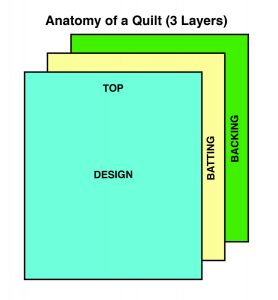 Anatomy of a Quilt